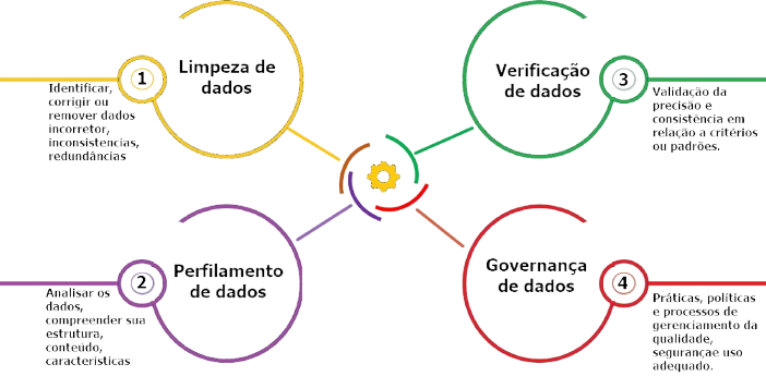 Validação de dados