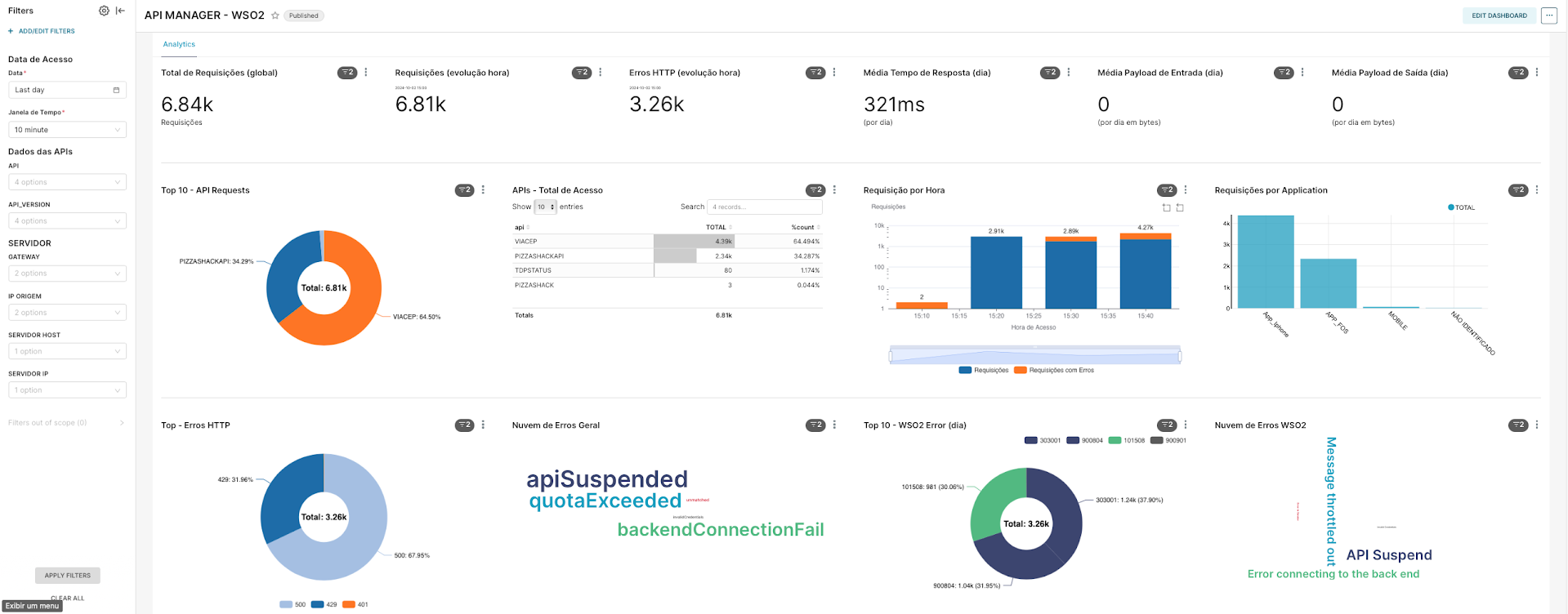 Visualização do painel API MANAGER - WSO2