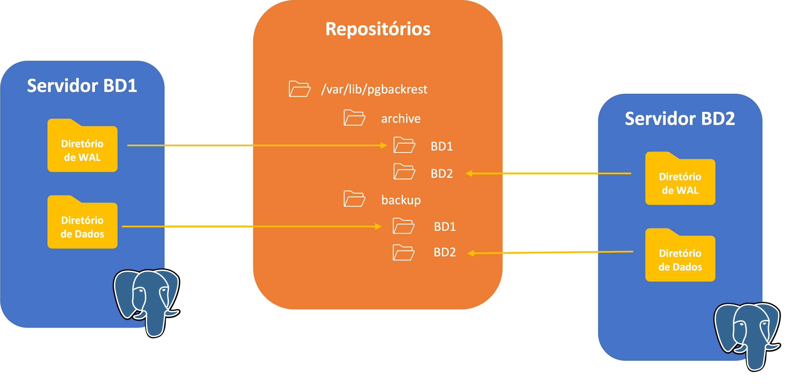 Repositórios de backup do pgBackRest