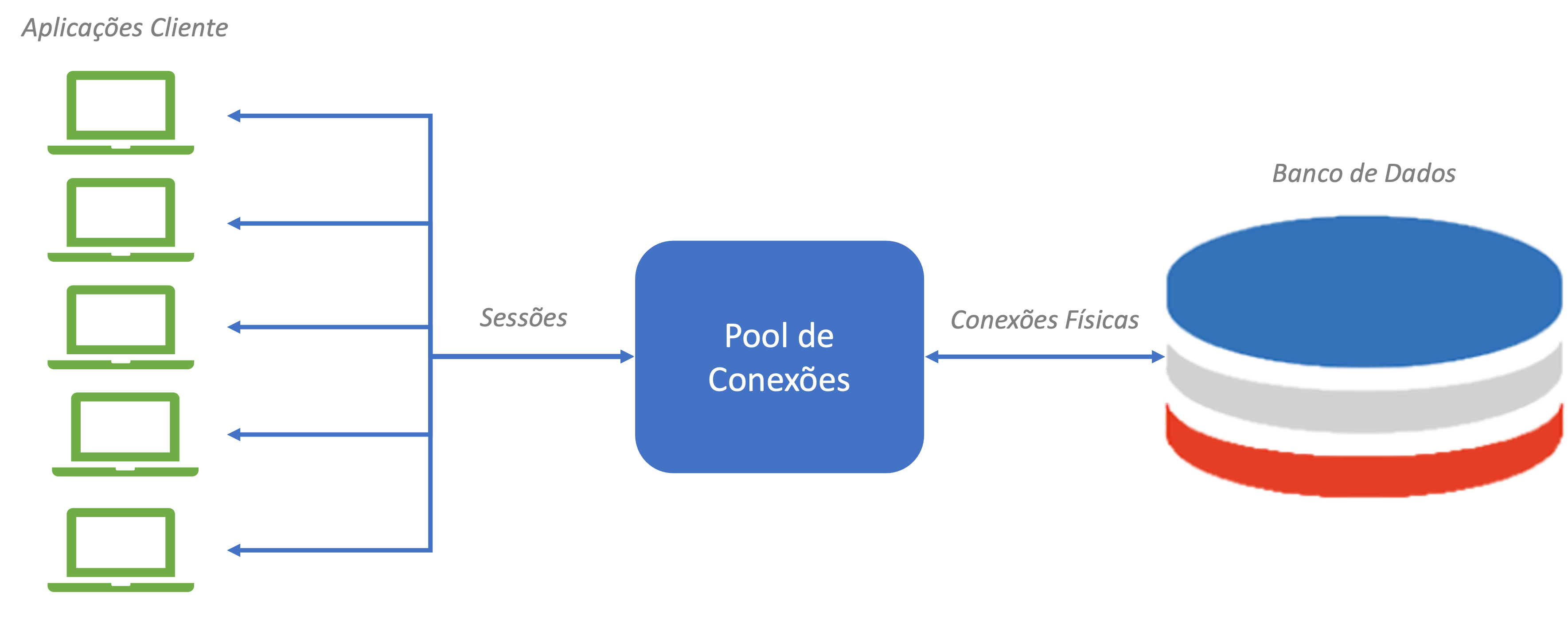 Pool de Conexões