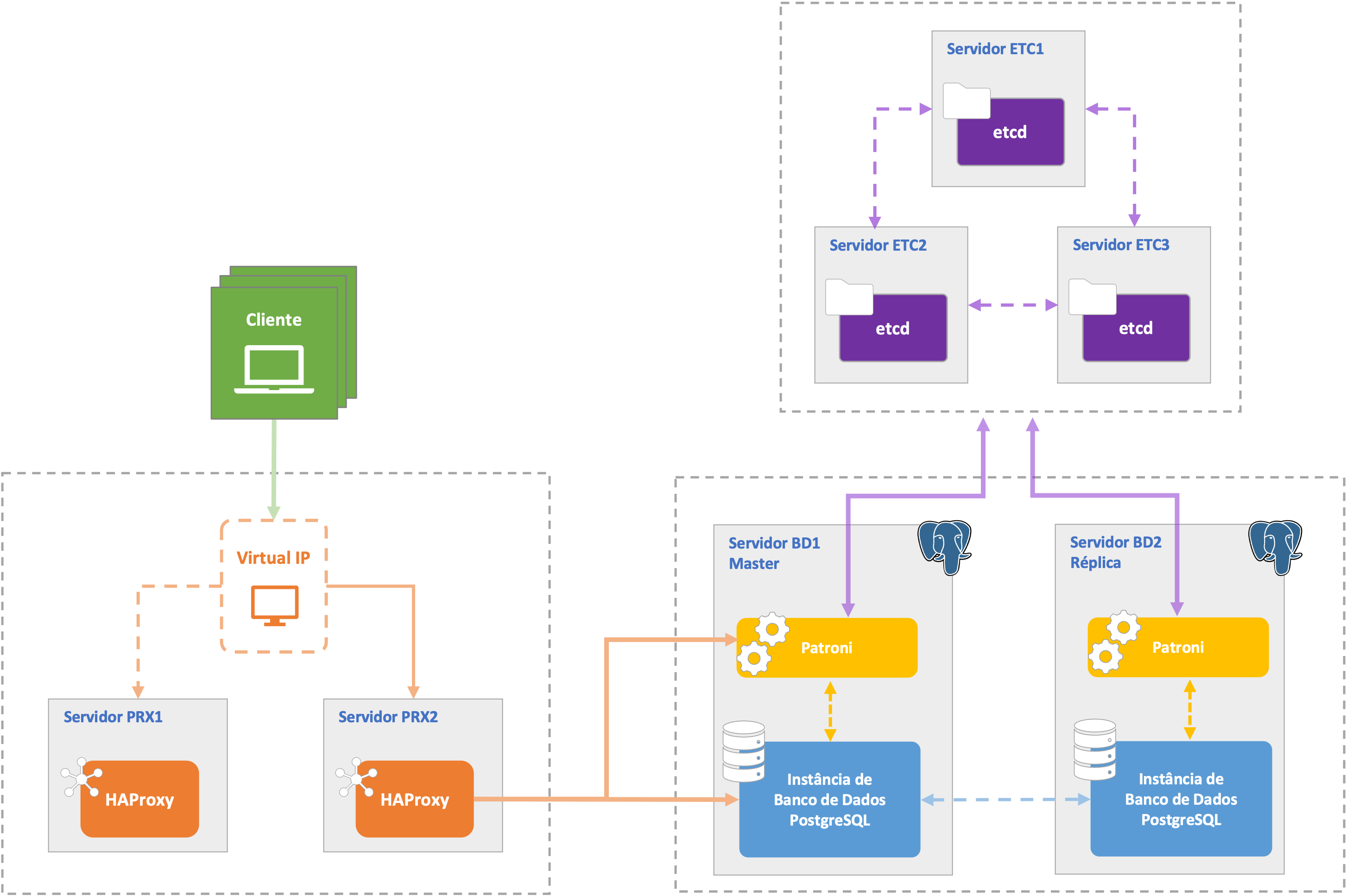 Ambiente de Alta Disponibilidade com HAPRoxy