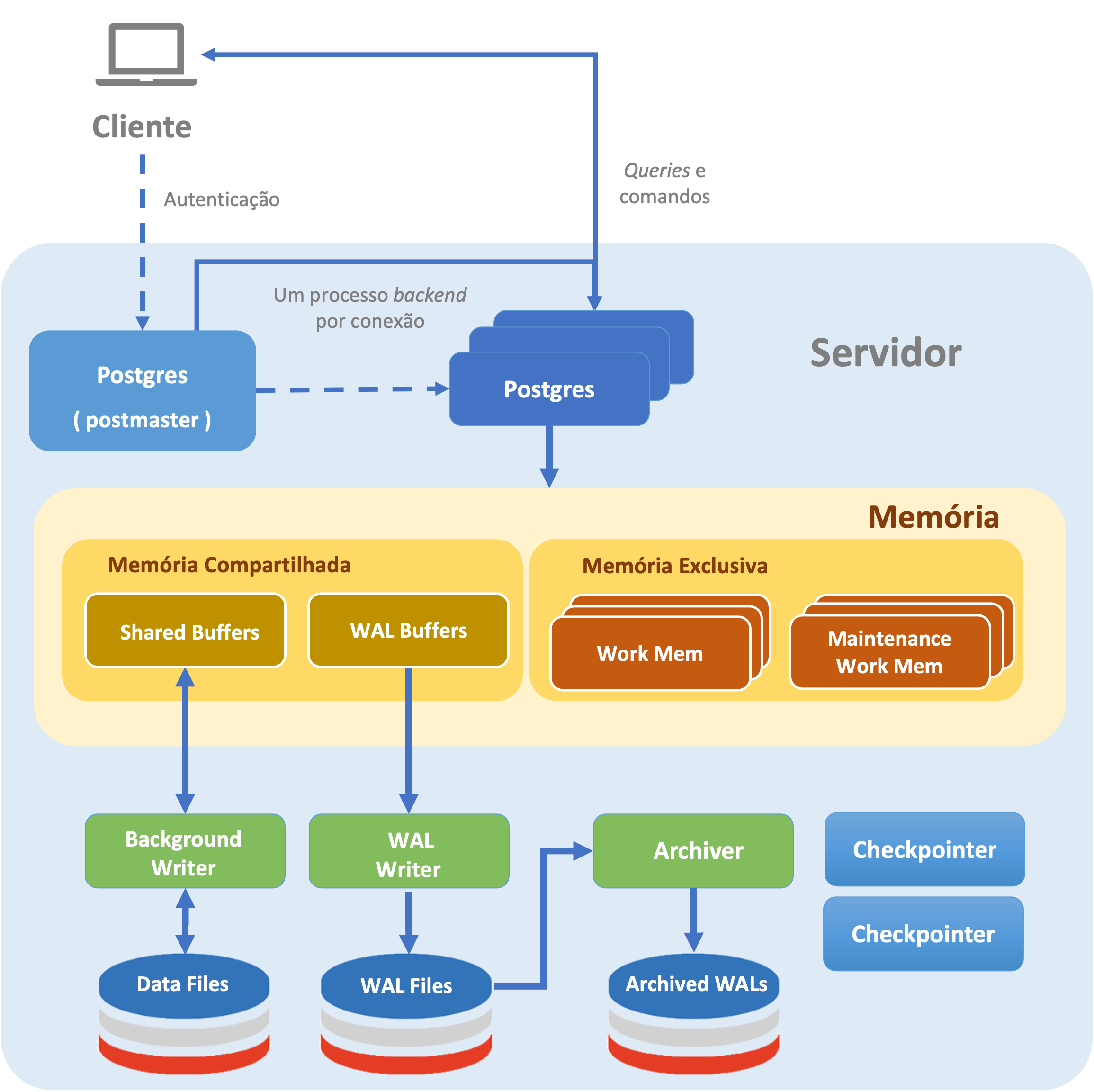 Arquitetura PostgreSQL