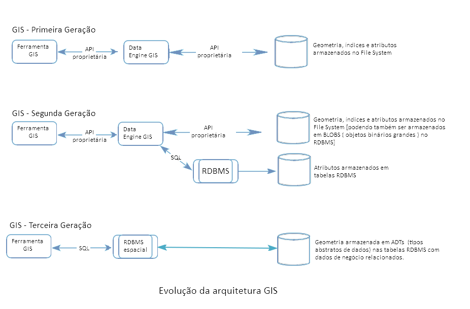 Evolução na Arquitetura dos sistemas de informações geoespaciais