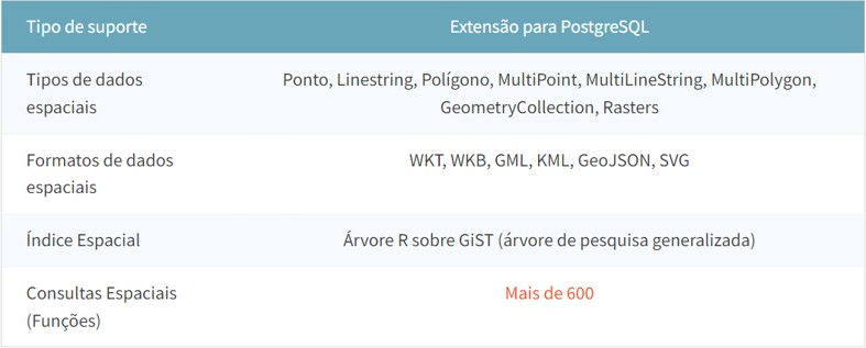 PostGIS - Tipo de Suporte