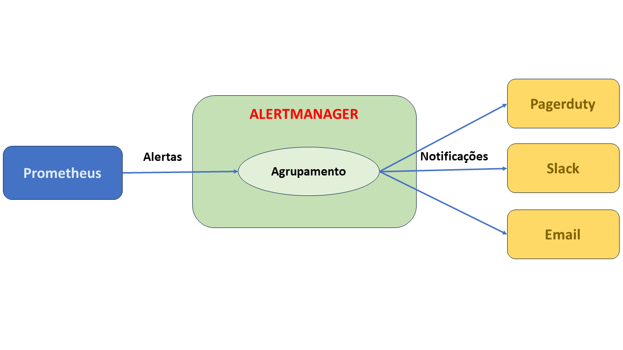 AlertManager na arquitetura de observabilidade