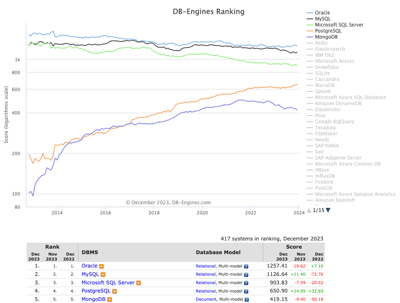 Ranking dos SGBD por popularidade