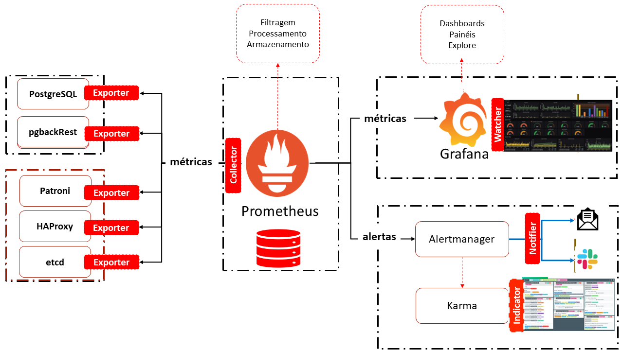 Arquitetura da Observabilidade no PostgreSYS