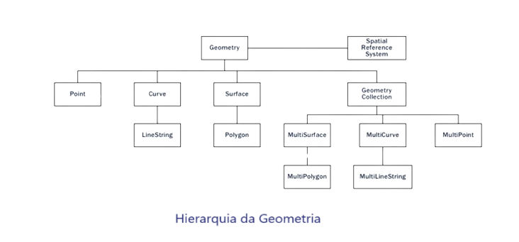 Hierarquia da geometria - dados espaciais