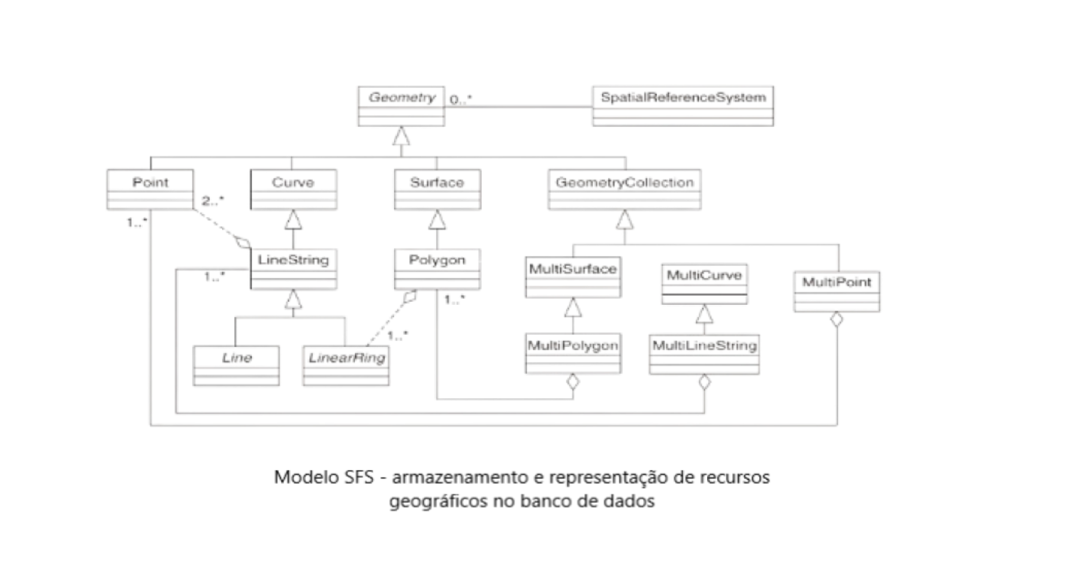 Modelo de armazenamento de dados espaciais SFS