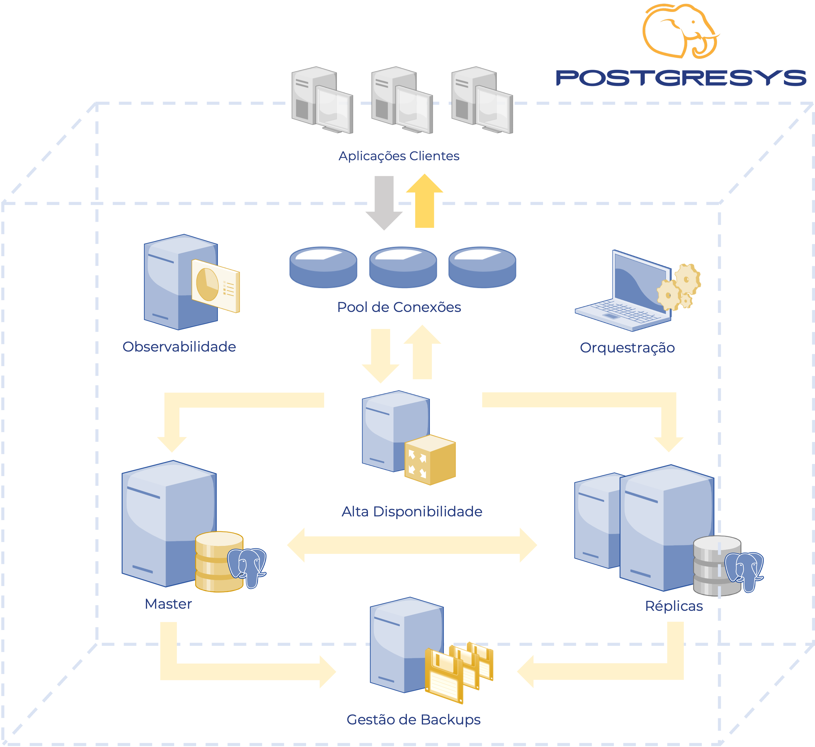 Figure 1 - Architectural model proposed by PostgreSYS