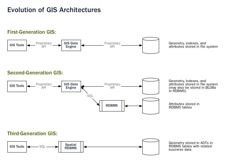 Figure 4 - Evolution of Geospatial Information Systems Architecture