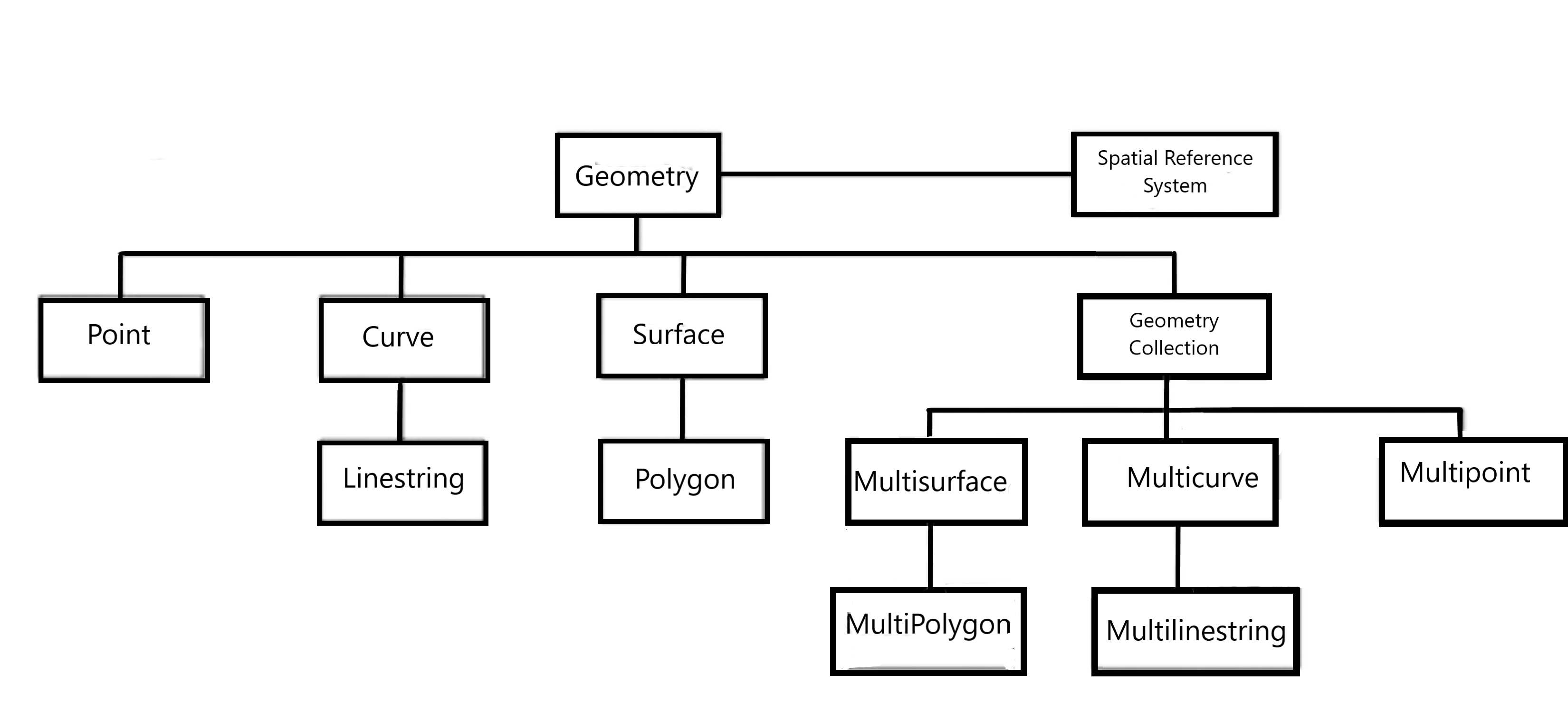 Figure 1 - Geometry Hierarchy - Spatial Data