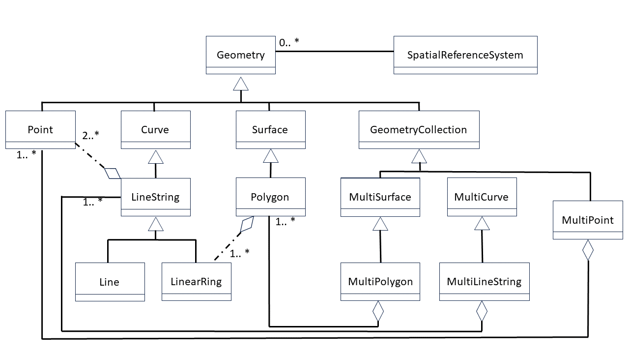 Figure 3 - Geospatial Data Storage in a Database