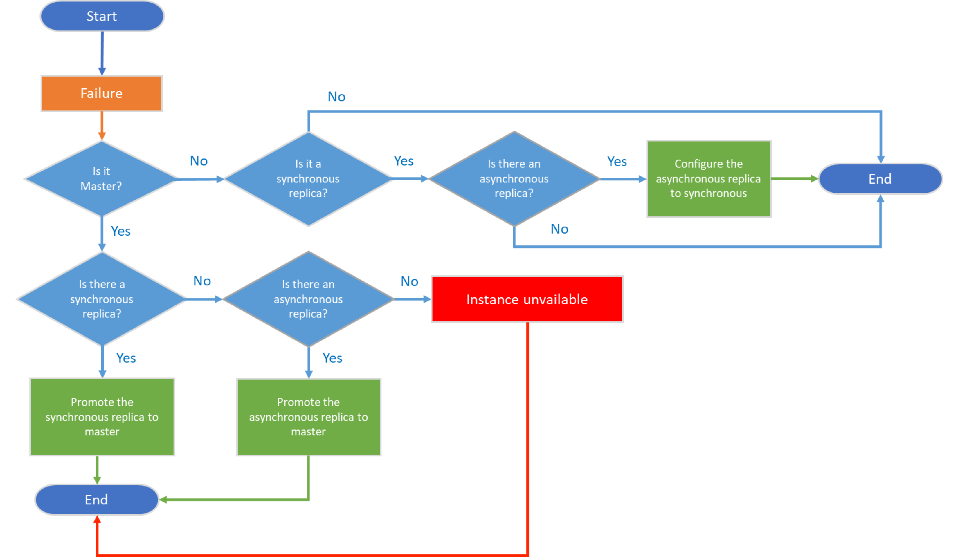 Figure 2 - Example of High Availability Agent decision flow