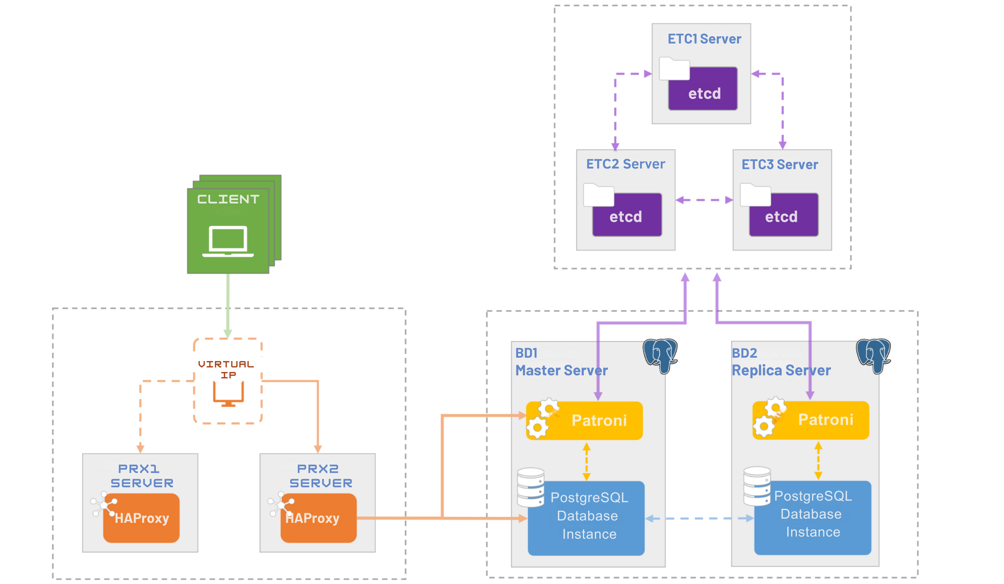 Figure 4 - High Availability Environment with HAProxy