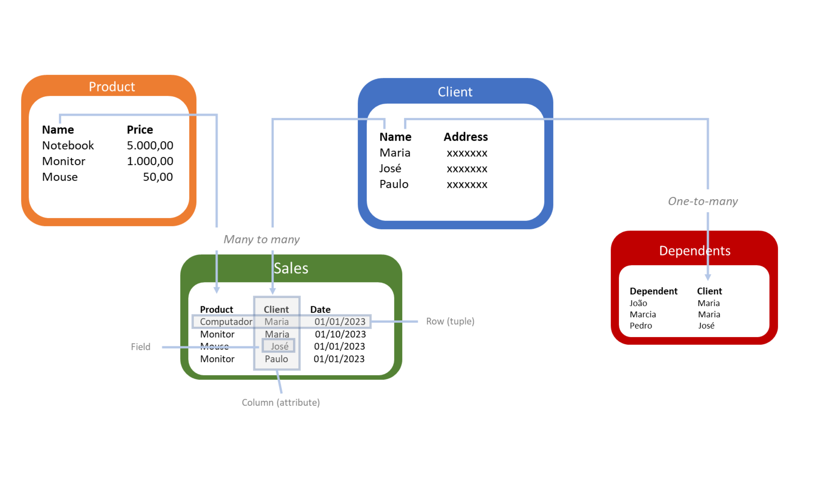 Figure 1 -Example of tables organized in a relational model