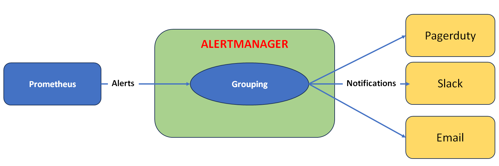 Figure 4 - Alertmanager - Model