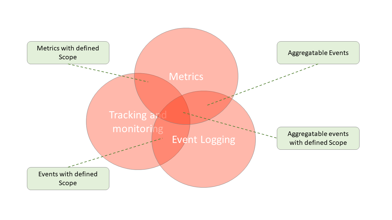 Figure 1 - Data types used for observability