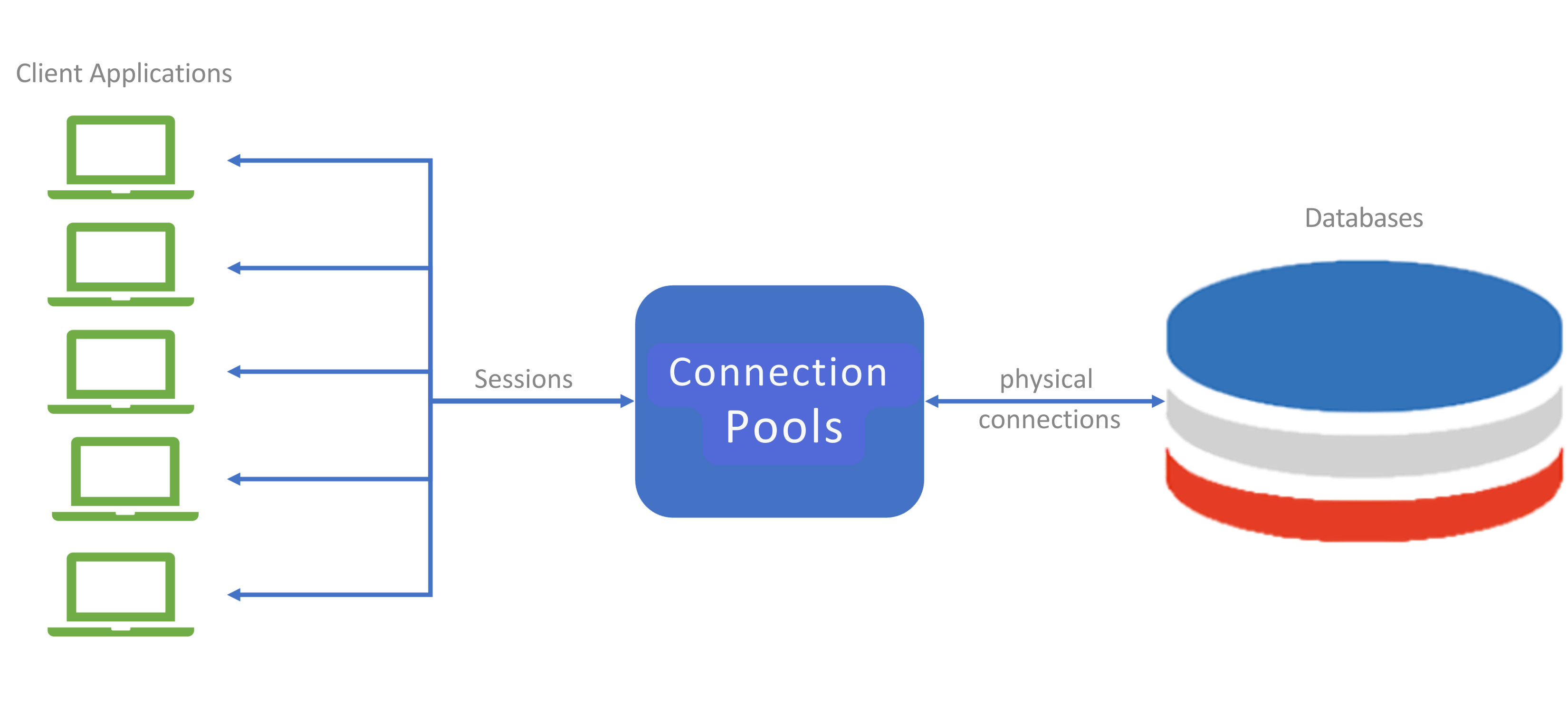Figure 1 - Connection Pool