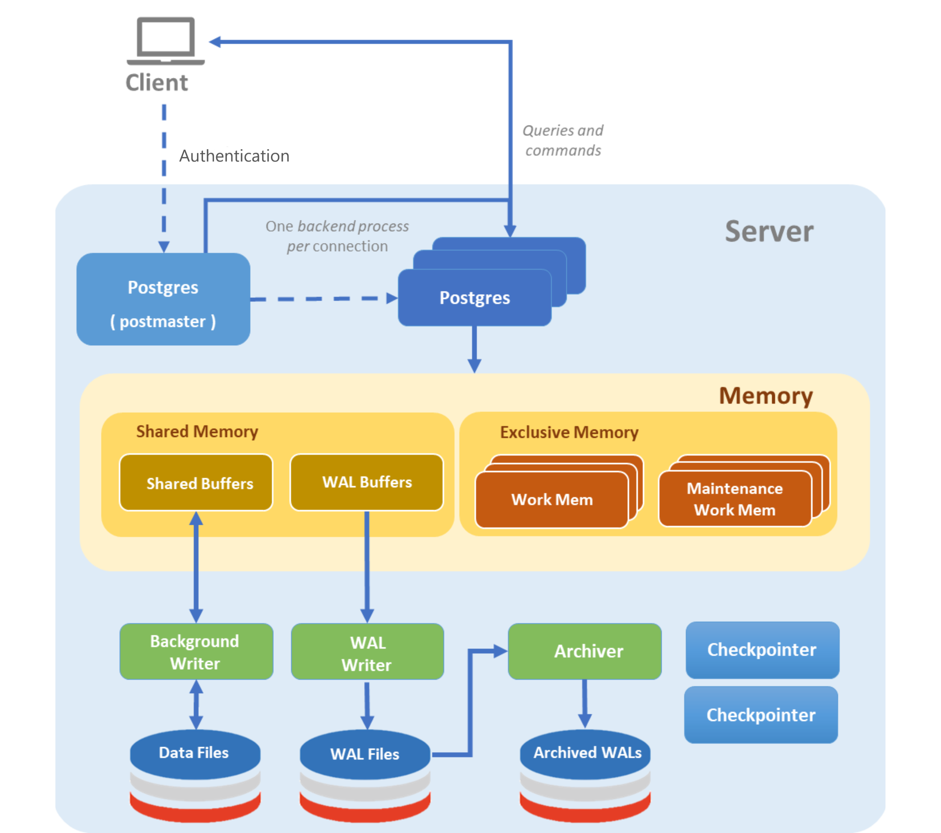 figure 3 - PostgreSQL Architecture