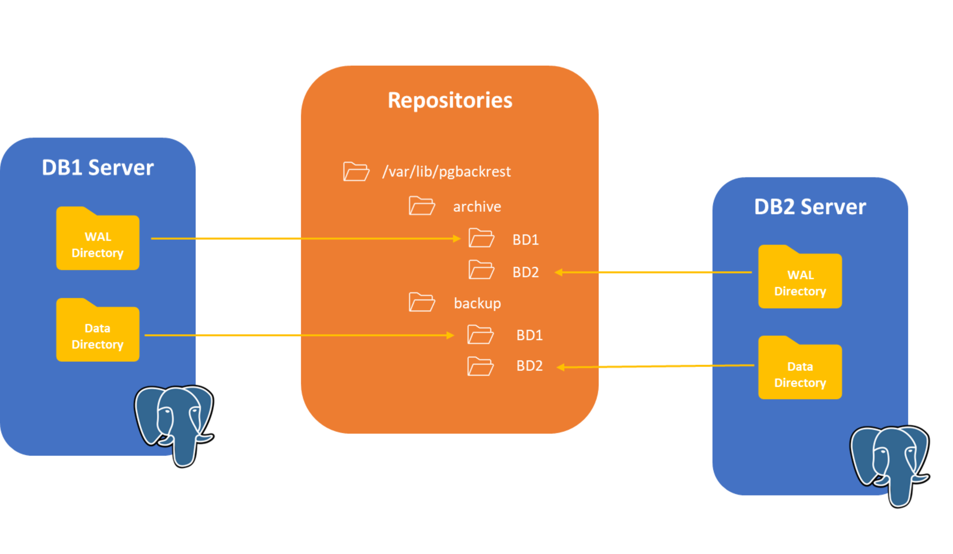 figure 1 - pgBackRest Repositories