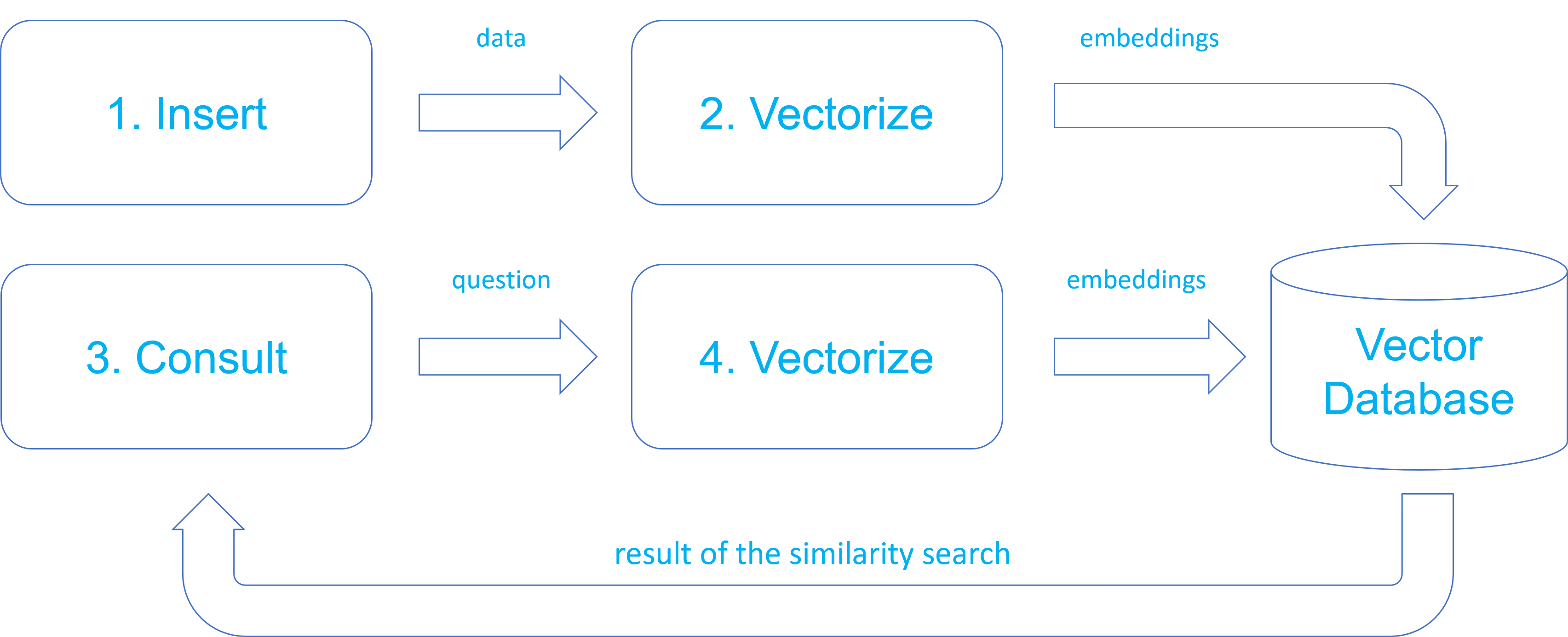 Figure 1: Vector Database operation flow: Indexing (1 and 2) and Query (3 and 4).