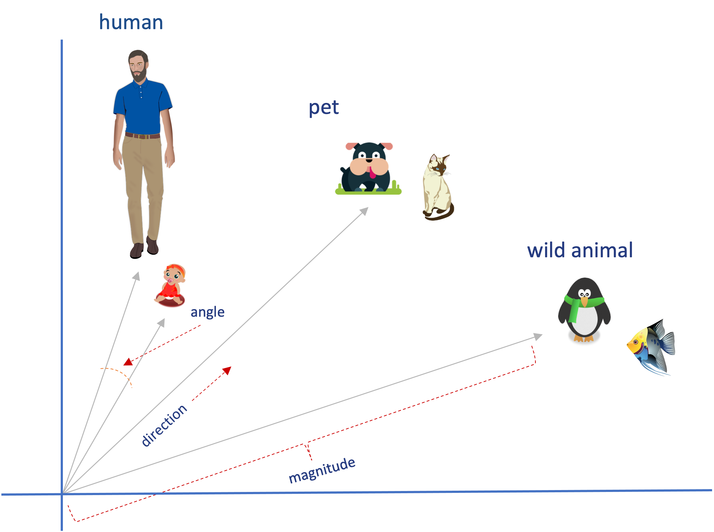 Figure 2: Representation of vector similarity, considering Direction, Magnitude, and Alignment.