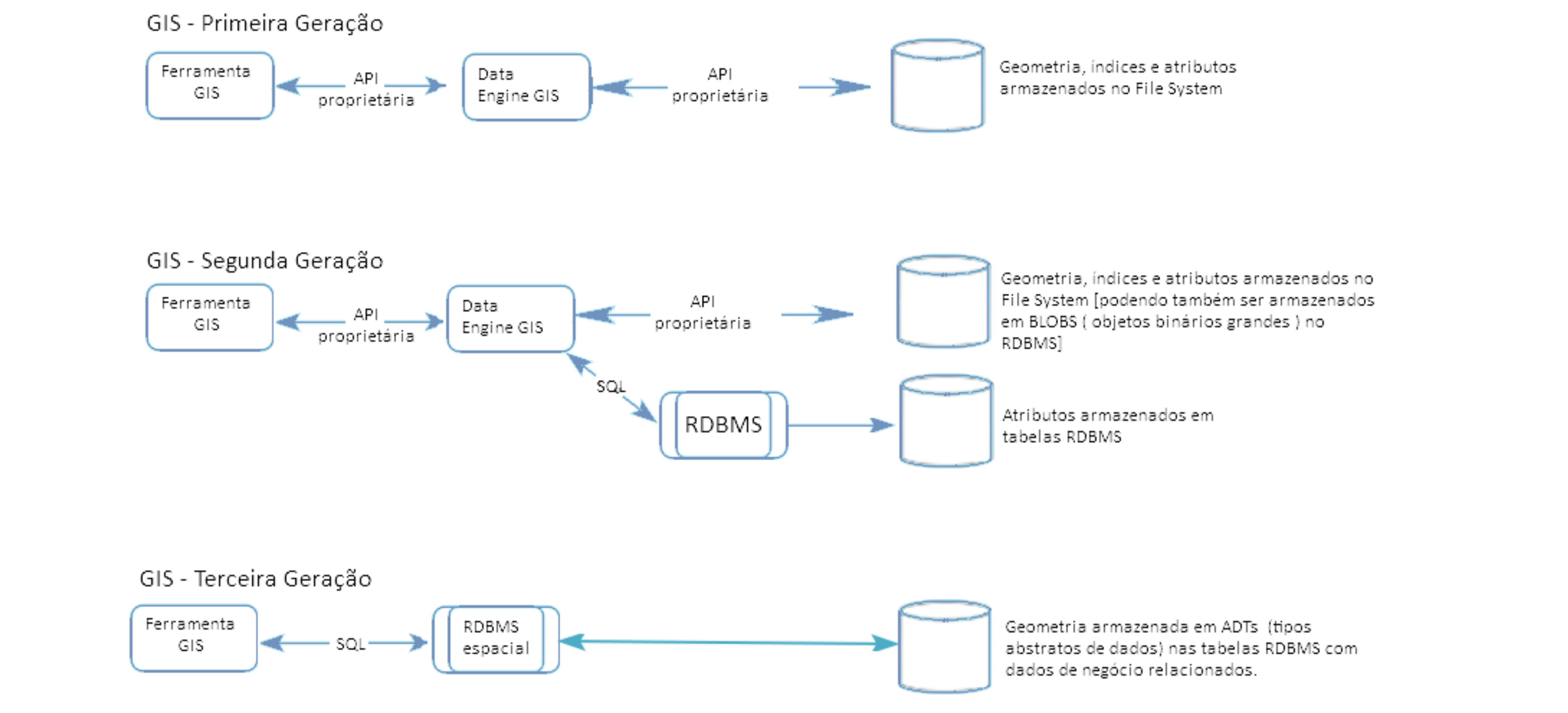 Figura 4 - Evolução na Arquitetura dos sistemas de informações geoespaciais