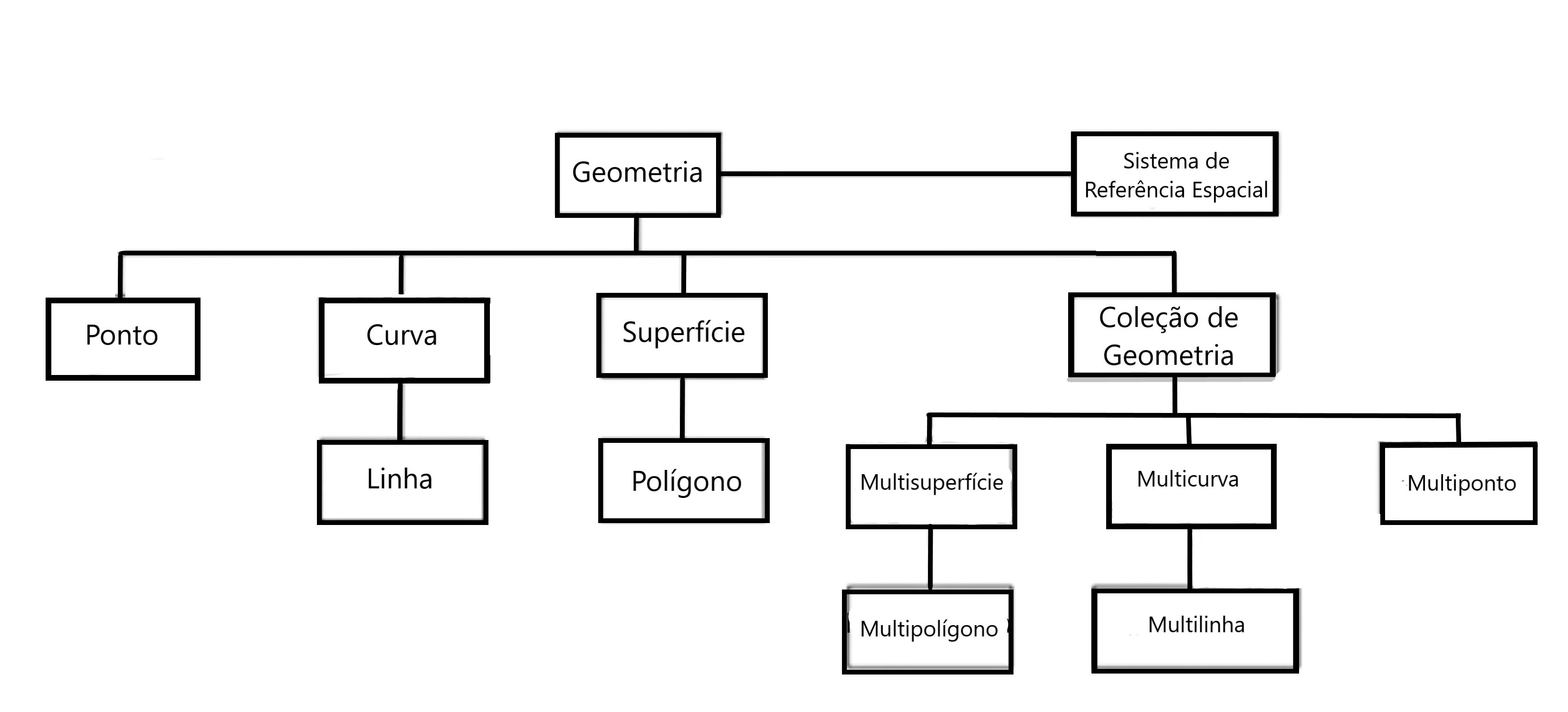 Figura 1 - Hierarquia da Geometria - Dados Espaciais