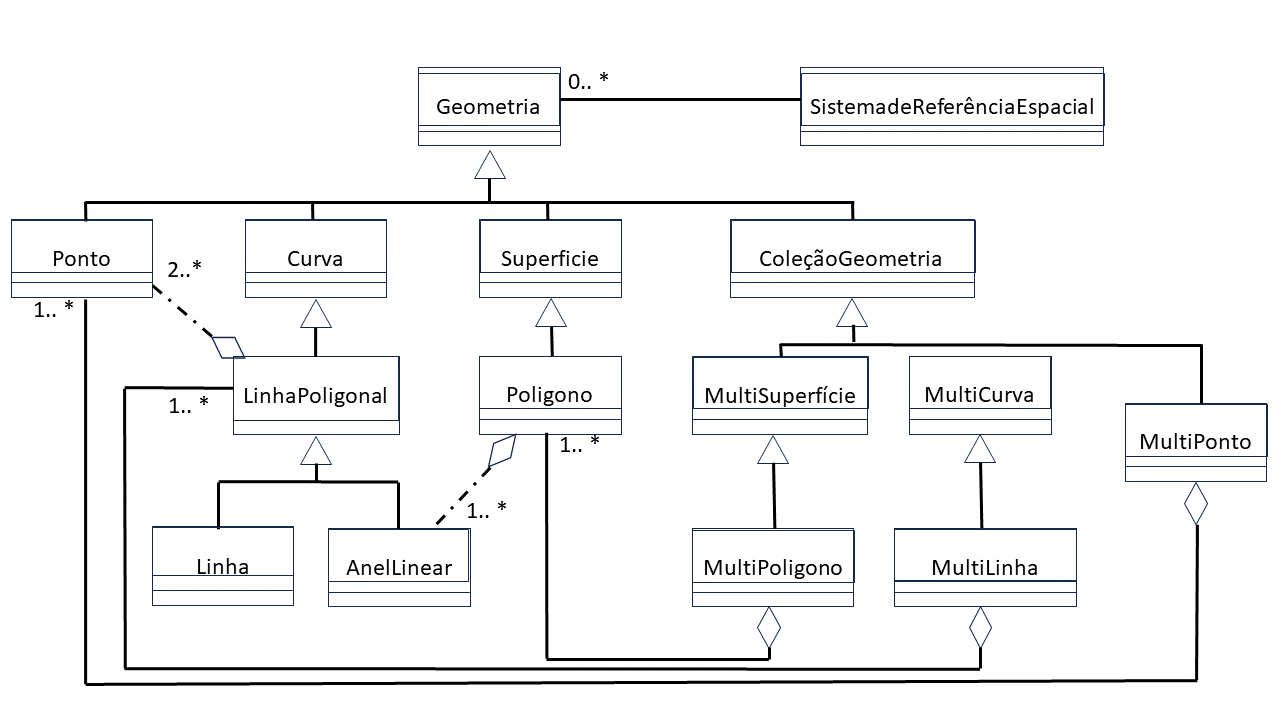 Figura 3 - Armazenamento de dados geoespaciais num Banco de Dados