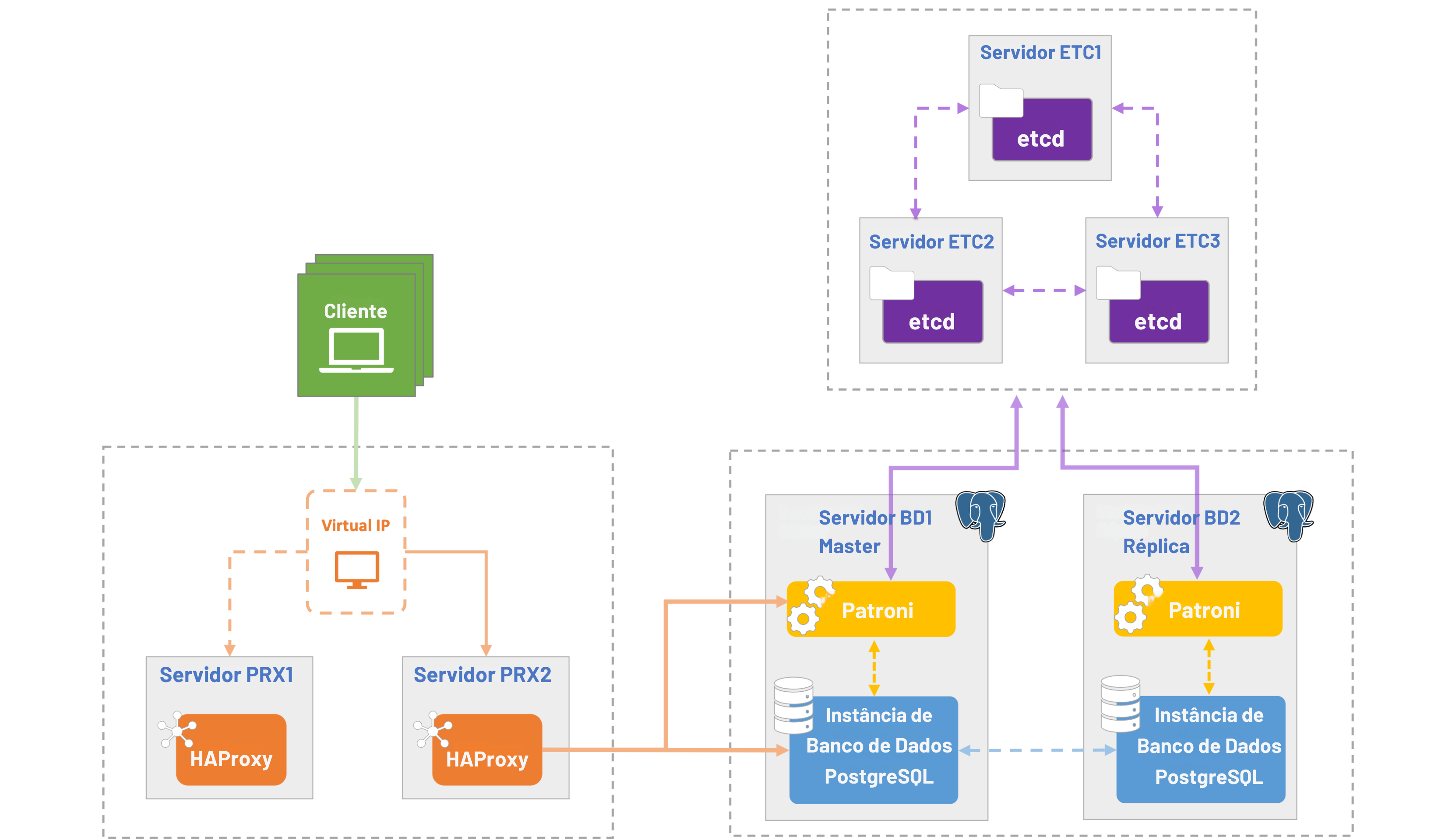 Figura 4 - Ambiente de Alta Disponibilidade com HAPRoxy