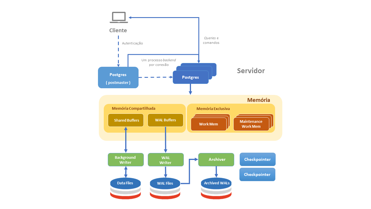 Figura 3 -Arquitetura do PostgreSQL