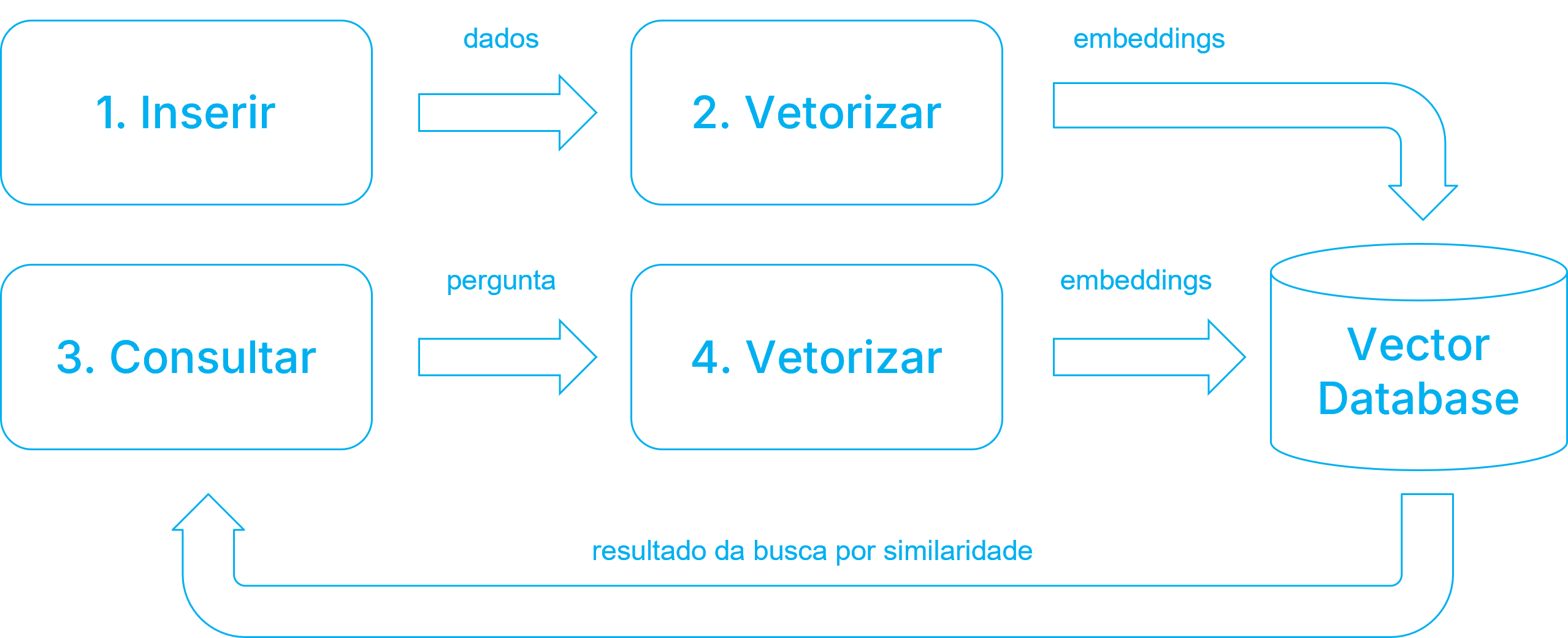 Figura 1: Fluxo de operação de um Banco de Dados Vetorial: Indexação (1 e 2) e a Consulta (3 e 4).