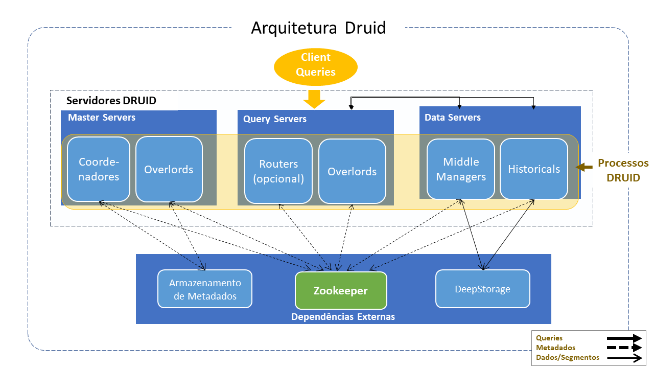 *Arquitetura Druid*