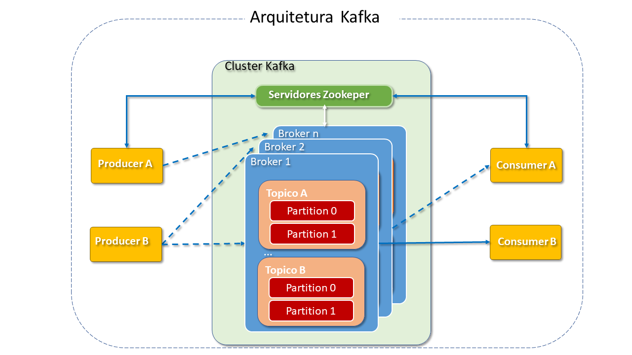 Arquitetura kafka