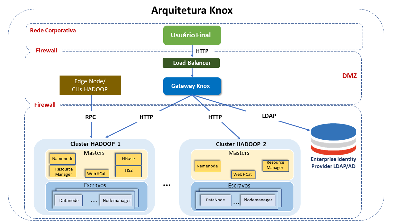 Arquitetura knox