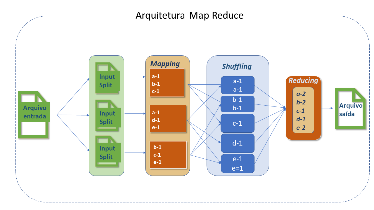 Arquitetura Map Reduce