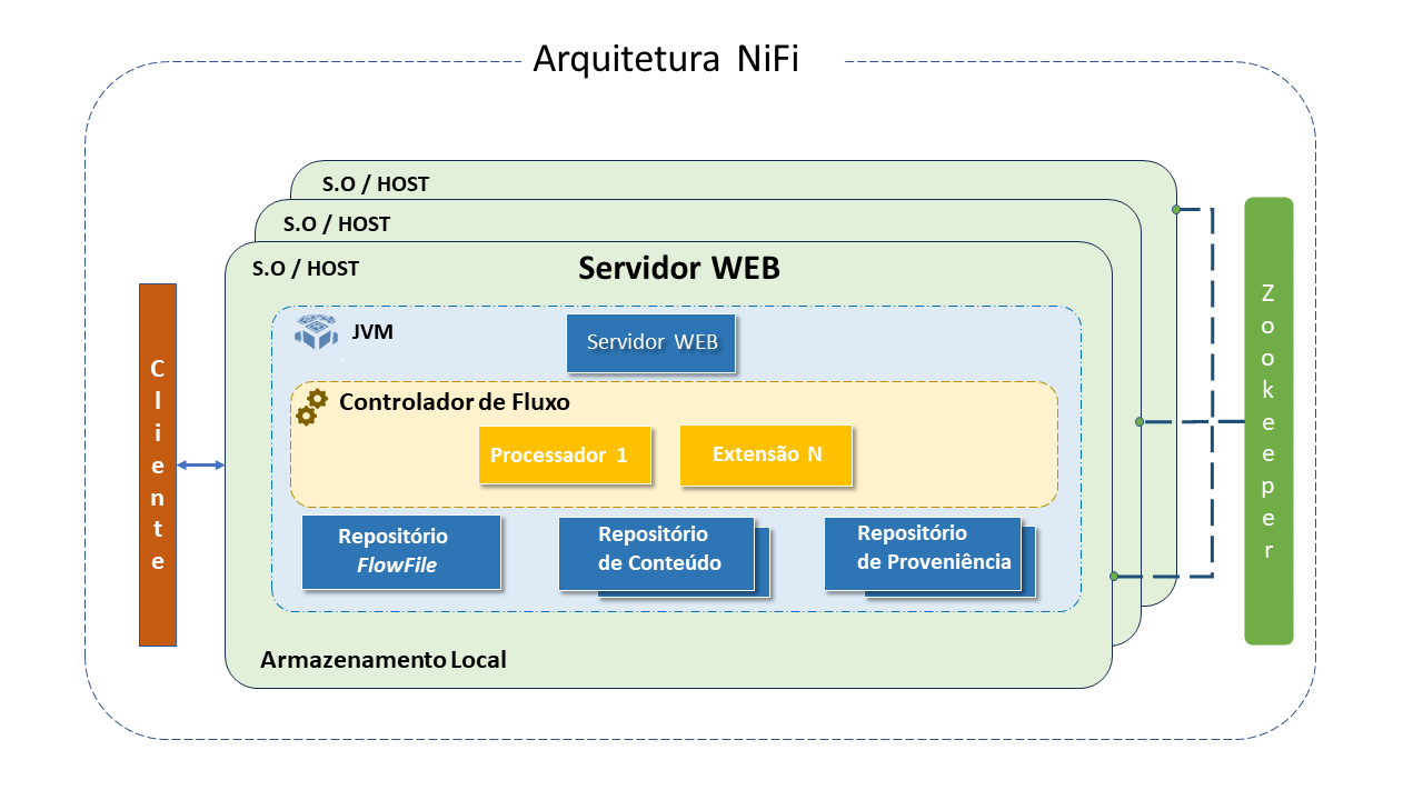 *Arquitetura do NiFi*