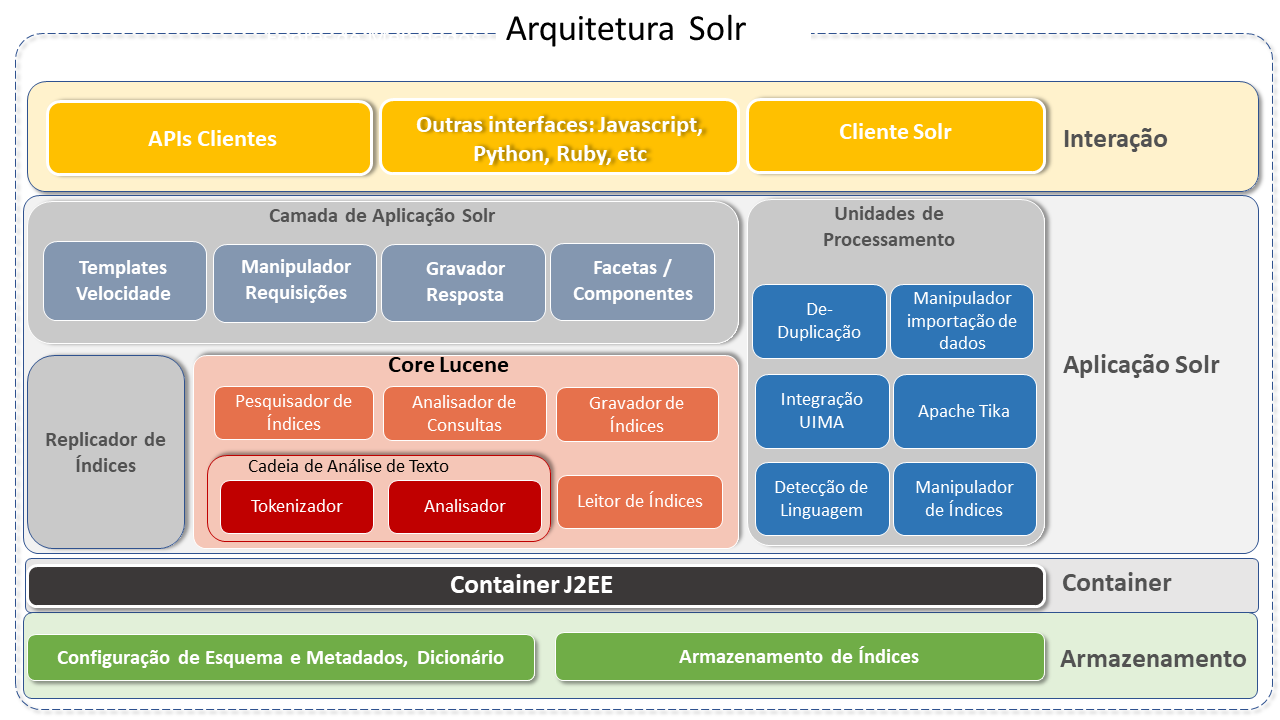 Arquitetura Apache Solr