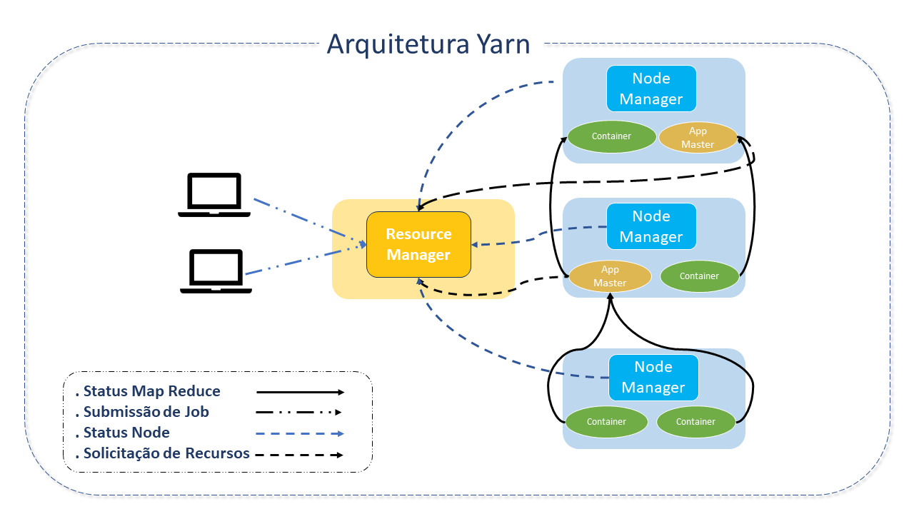 Arquitetura Yarn