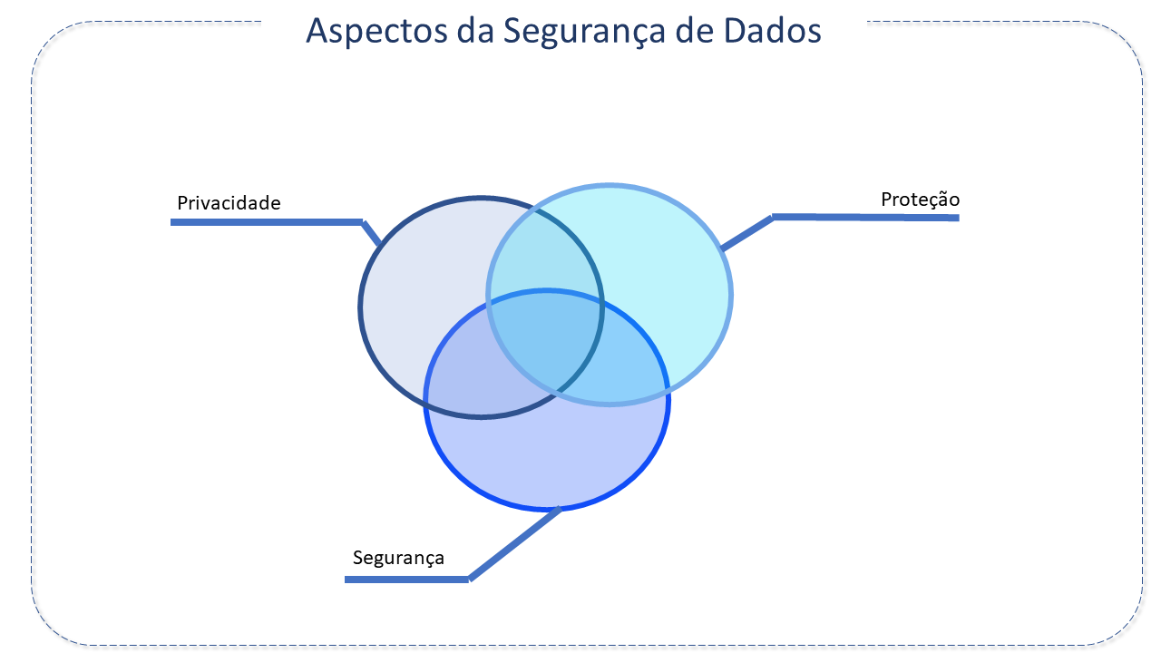 Aspectos da Segurança de Dados