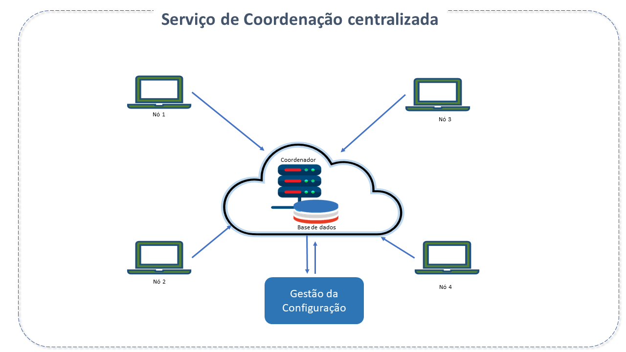 Serviço de Coordenação Centralizada