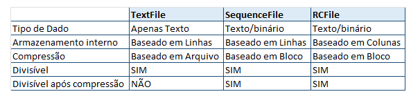 Formatos arquivos HIVE