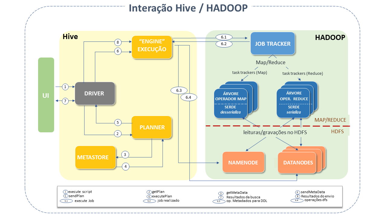 Interação Hive-HADOOP