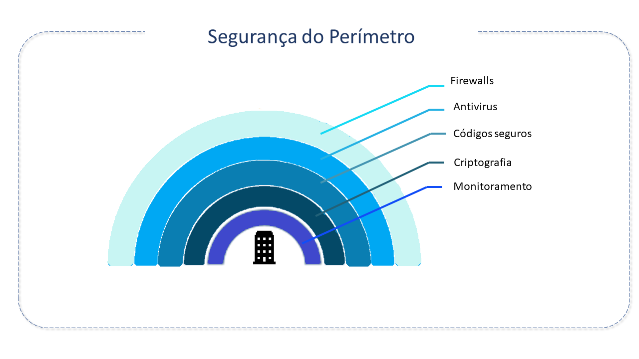 Segurança do Perímetro