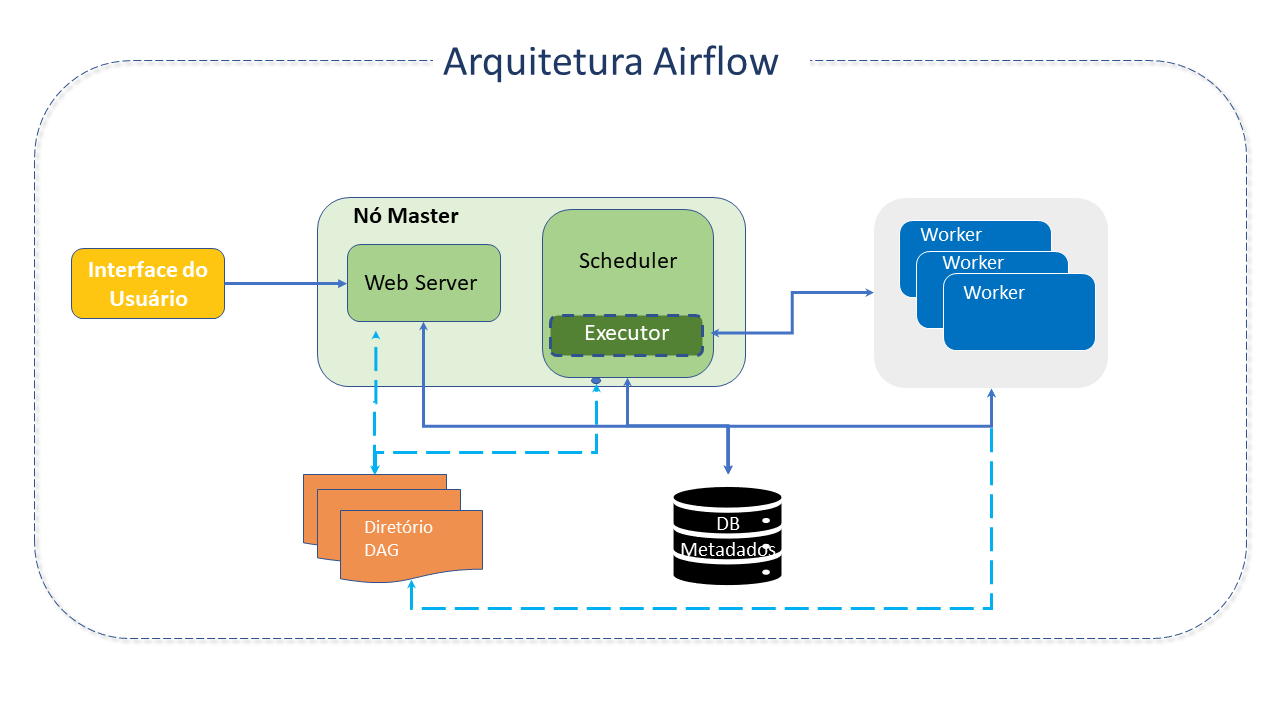 Arquitetura Airflow