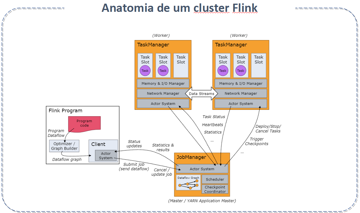 Anatomia de um cluster Flink