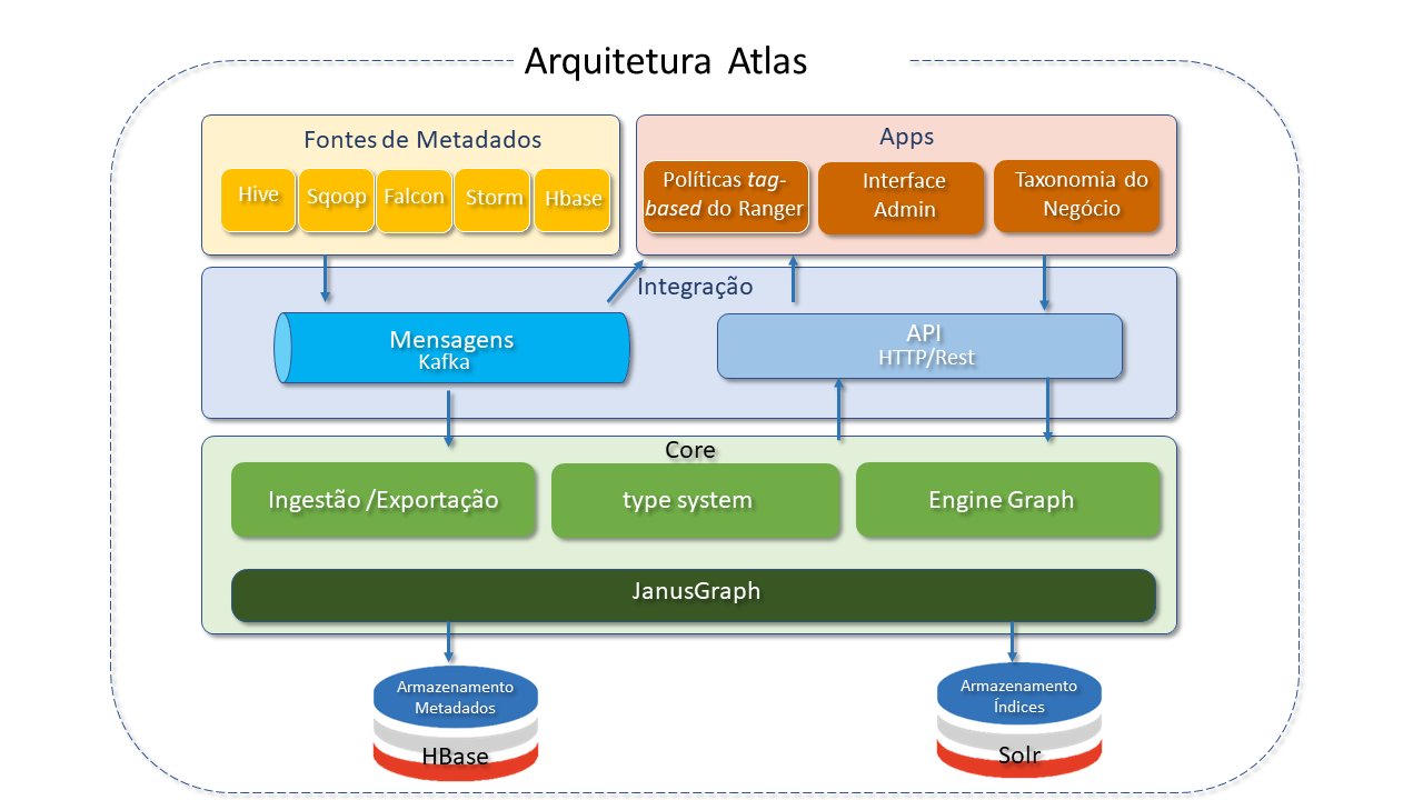 *Arquitetura Apache Atlas*