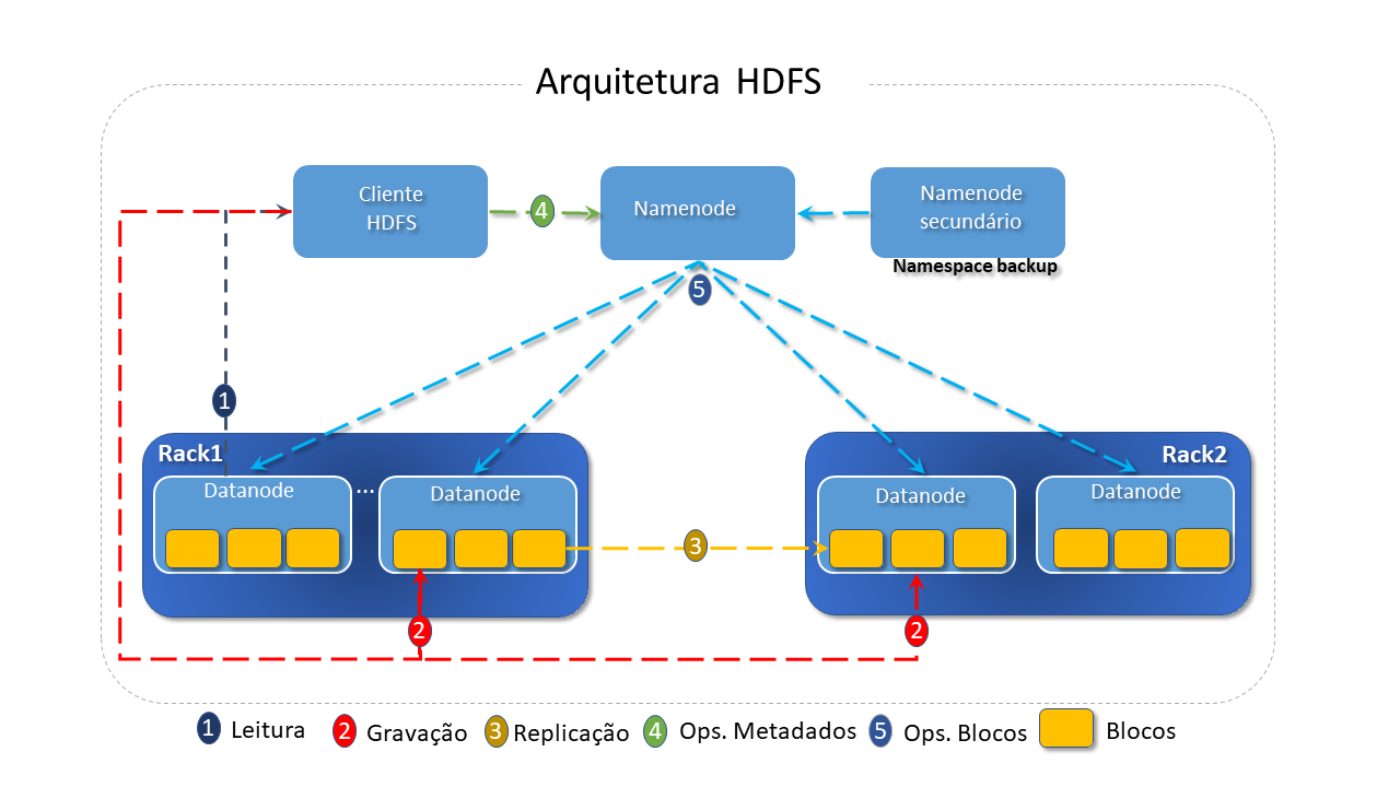 Arquitetura HDFS