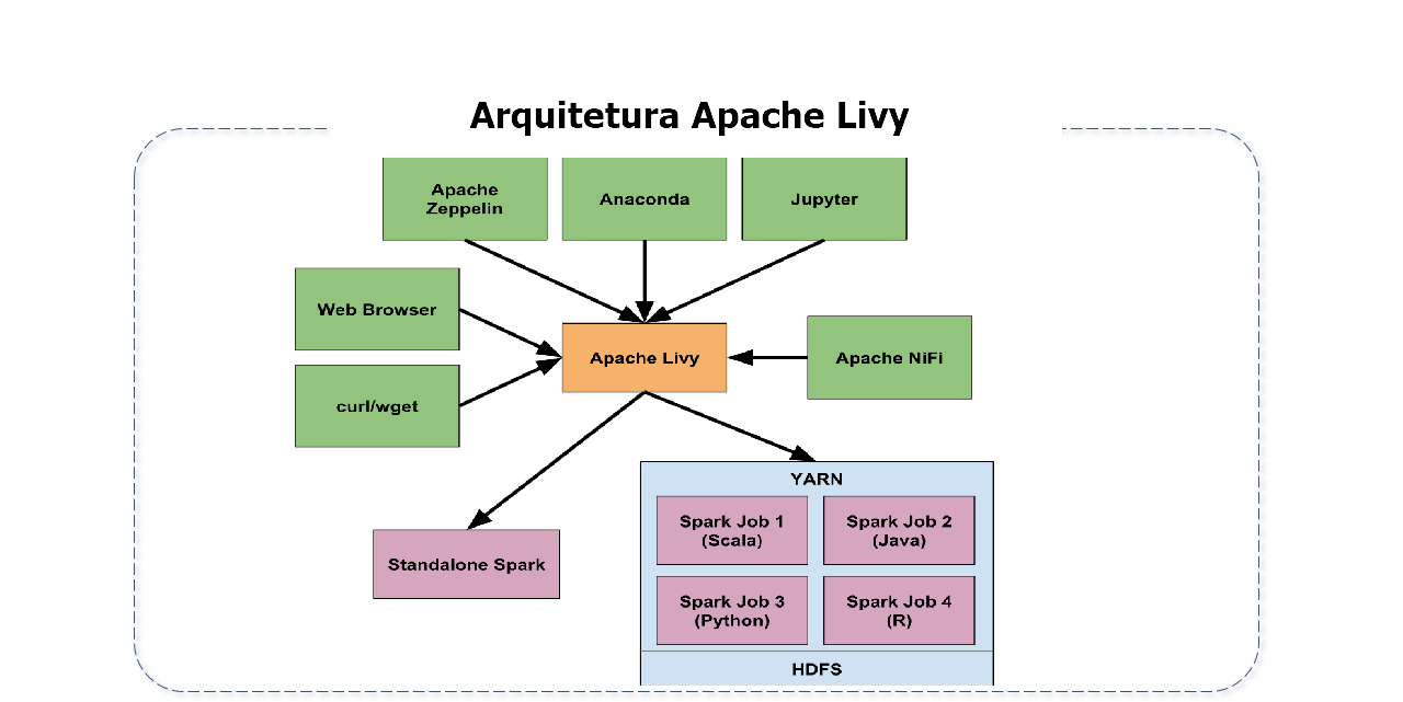 Arquitetura Apache Livy
